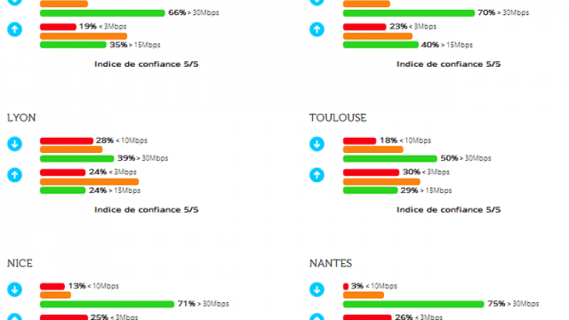 4G Free Mobile :  quelles villes sont majoritairement au dessus de 30 Mbits ?