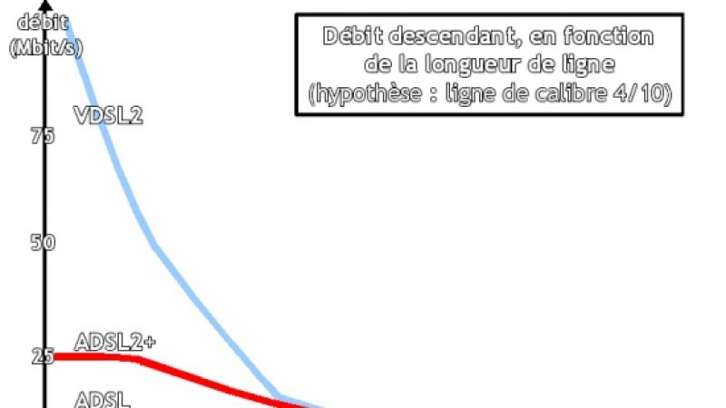 En attendant la fibre : La technologie cuivre VDSL peut-elle profiter aux zones moins denses ?