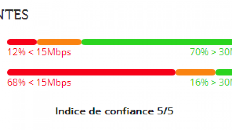 Etude des débits 4G Free Mobile : 11 grandes villes sur 17 en progression