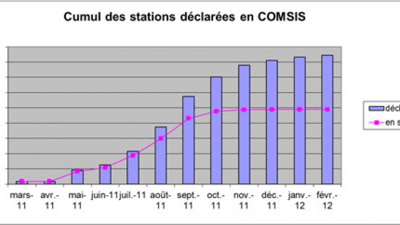 Les détails de la vérification du réseau Free Mobile: un choix de déploiement inédit selon l’ANFR