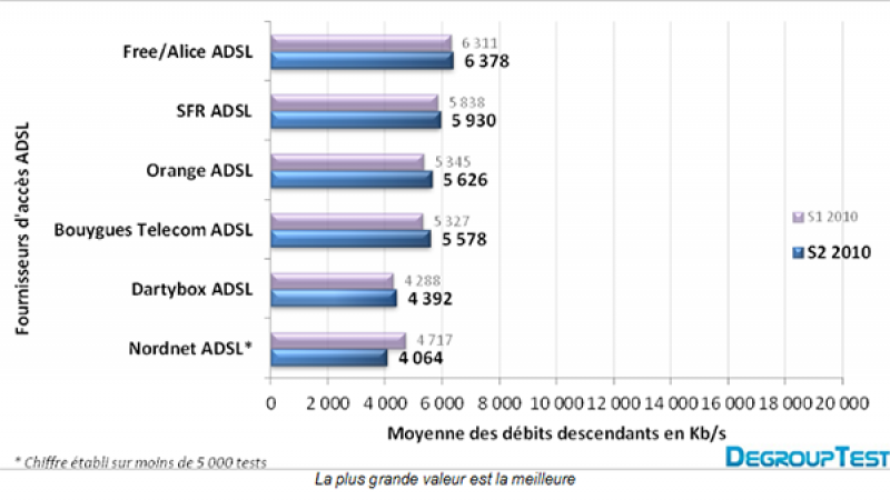 Baromètre des connexions ADSL et Fibre : Free en tête dans 4 mesures sur 6