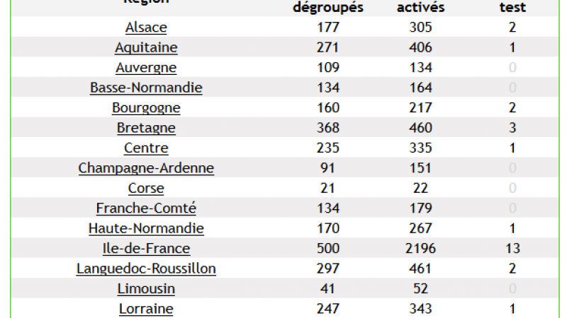 Dégroupage : Free compte 5239 répartiteurs dégroupés et 9488 DSLAMs actifs