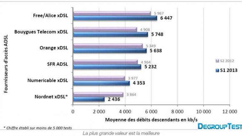 Baromètre des connexions fixes du 1er semestre : Free dans le trio de tête sur tous les critères