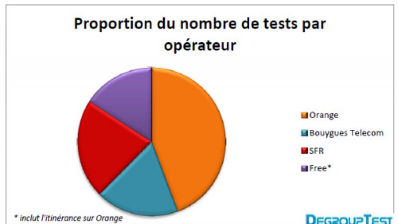 Baromètre des connexions Internet mobiles : Free Mobile dans la course