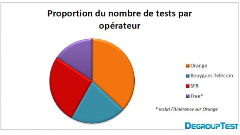 Baromètre des connexions Internet mobiles : Les débits augmentent, sauf chez Free