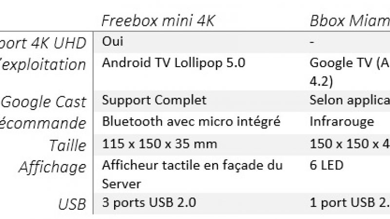 La Freebox mini 4K face à la Bbox Miami : le grand match