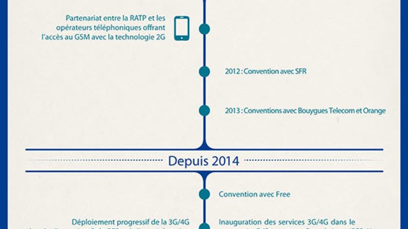 La RATP dévoile une infographie du déploiement de la 3G/4G