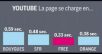 Une étude montre que Free est « excellent » sur YouTube