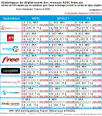 Free reste en tête du déploiement ADSL en juillet