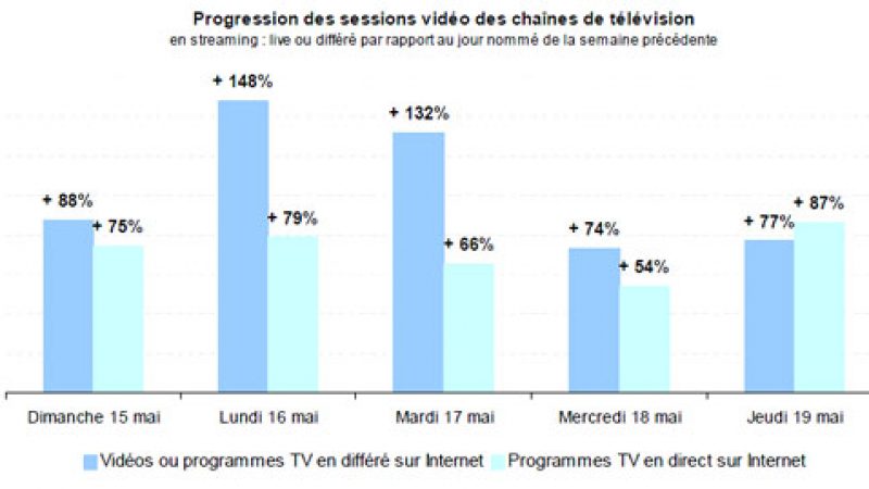 L’affaire DSK fait exploser l’audience des vidéos des chaînes TV