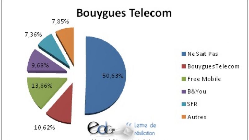 Selon une étude, 13.8% des ex-clients Bouygues Telecom ont choisi Free Mobile