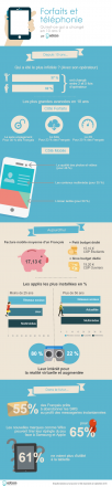 Forfaits et téléphonie : ce qui a changé en 10 ans pour les consommateurs