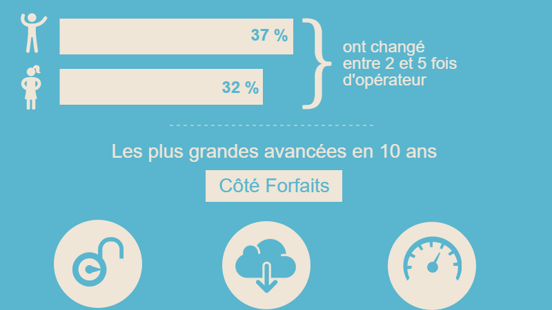 Forfaits et téléphonie : ce qui a changé en 10 ans pour les consommateurs