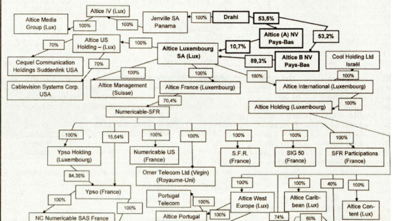 Le Canard Enchaîné publie l’organigramme impressionnant de l’empire Drahi