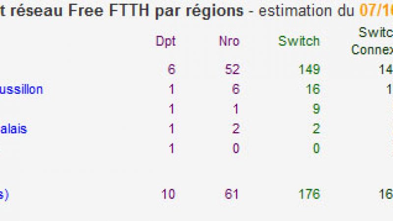 Free franchit la barre de 30 000 abonnés à la fibre (estimations)