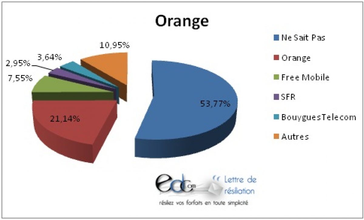 Selon une étude, 7,55% des ex-clients Orange s’abonnent chez Free Mobile