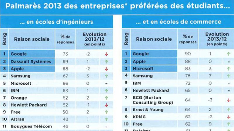 Free dans le top 10 des entreprises préférées des étudiants en écoles d’ingénieurs et de commerce