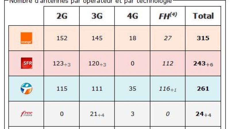 Eure : bilan des antennes 3G et 4G chez Free et les autres opérateurs