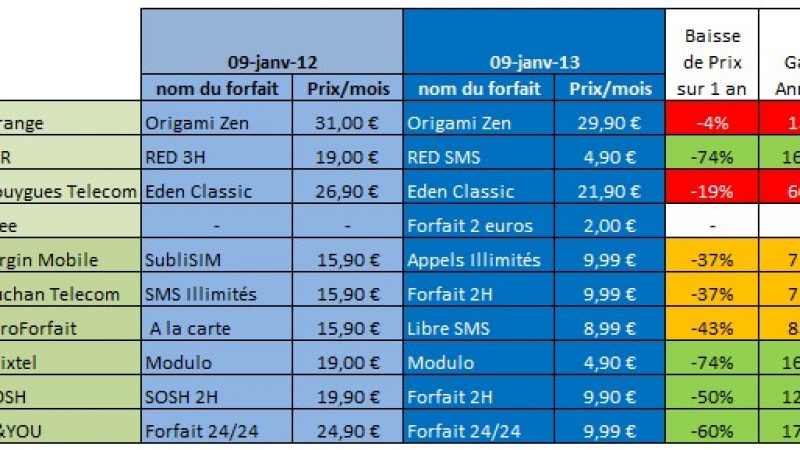 Free Mobile a (presque) fait diviser par 2 les factures de ses concurrents.