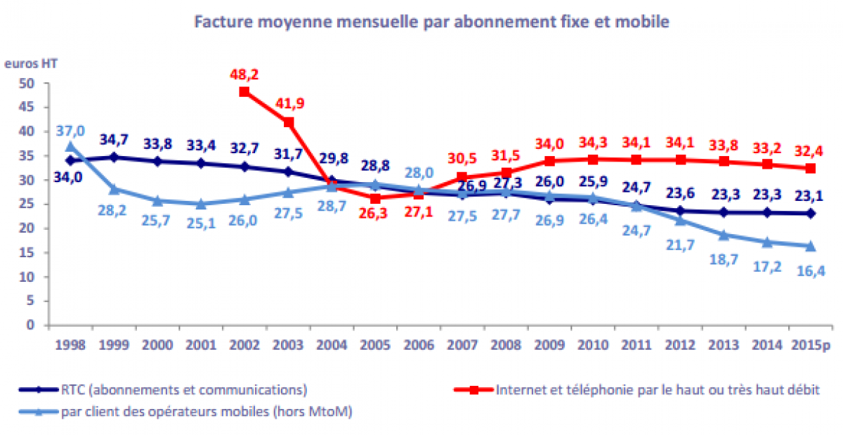 La facture mobile moyenne des français a encore baissé en 2015