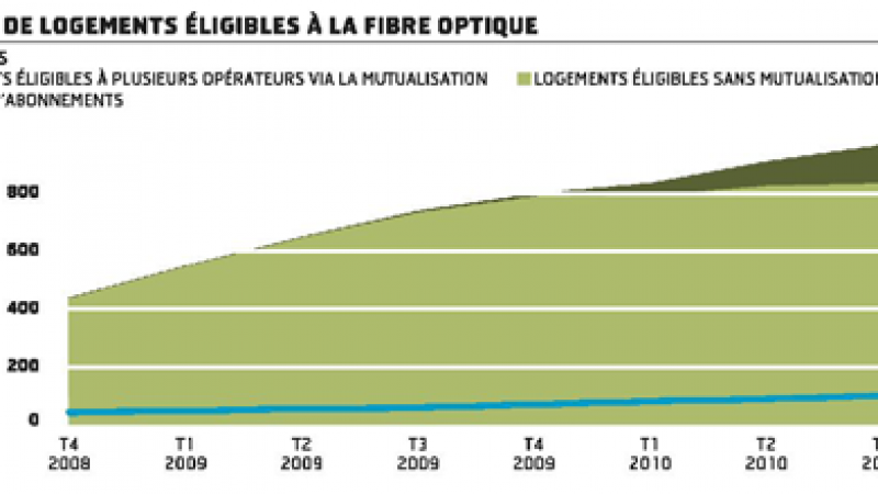 Fibre optique : la mutualisation reste très difficile