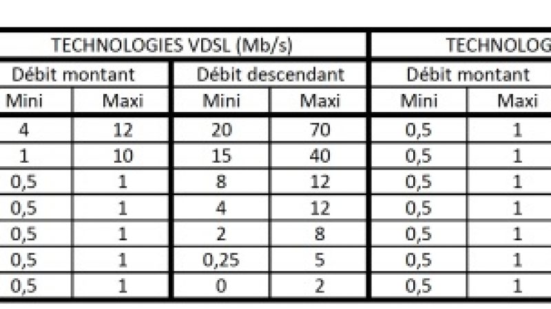 Free publie une fiche pédagogique permettant de “comprendre le débit de votre accès internet”.