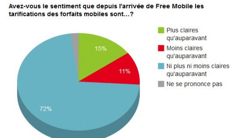 Free Mobile n’a pas contribué a simplifier la tarification des offres de téléphonie