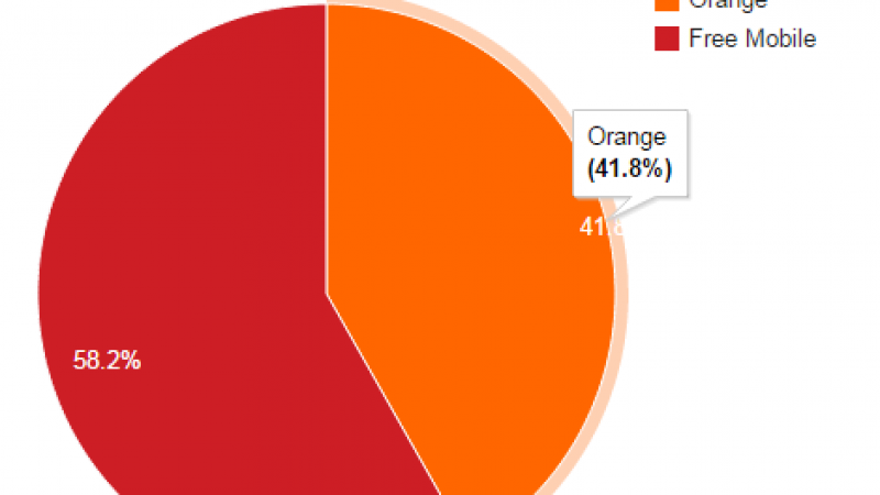 Free Mobile Netstat : 58% des connexions sur son réseau propre