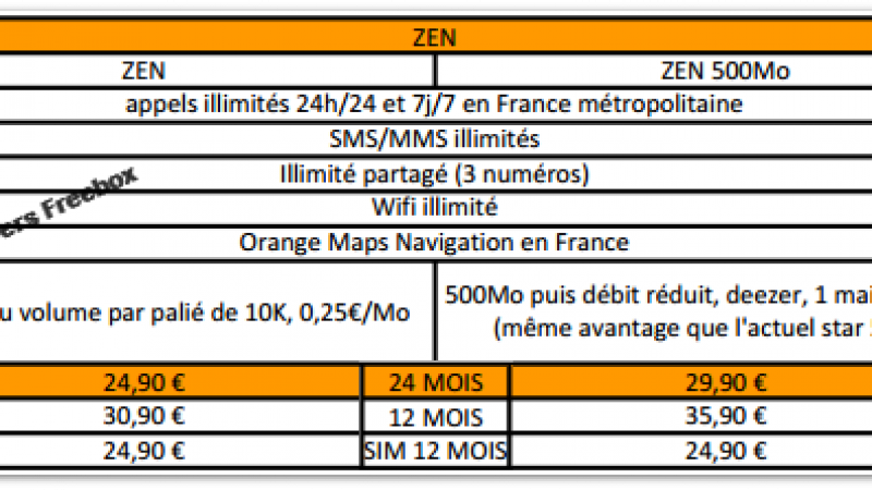 Découvrez en avant-première les futurs forfaits Orange et M6 Mobile !