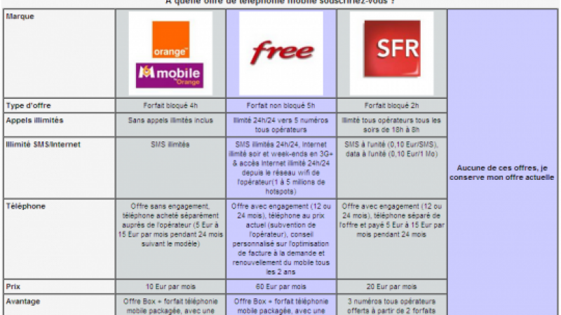 Les offres de Free Mobile dévoilées ?