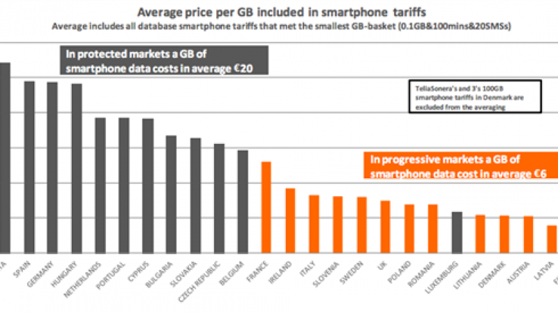 Free mobile amène la France vers des tarifs compétitifs, mais qui restent en retard en Europe sur l’internet mobile.