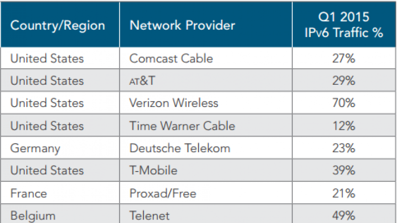 Free, 1er opérateur français avec 21% de ses adresses en IPV6