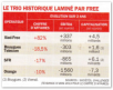 Orange, SFR et Bouygues Télécom « laminés » par Free