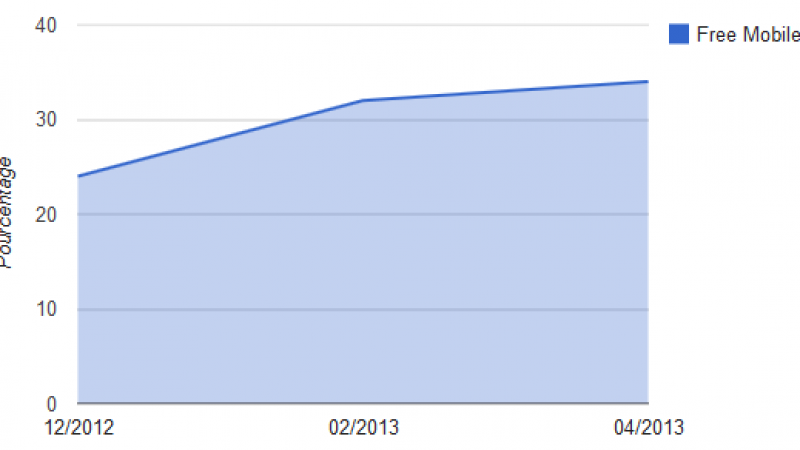 FreeMobile Netsat : Le taux d’utilisation du réseau Free Mobile passe à 33.8%