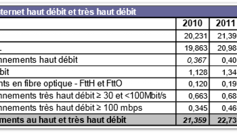 ARCEP : 1,6 million d’abonnements en très haut débit fin 2012