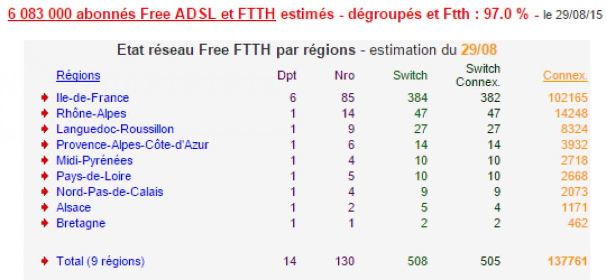 Selon les estimations de Francois04, Free compte près de 6 083 000 abonnés ADSL et FTTH