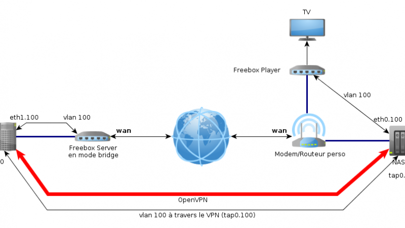 Faites communiquer votre Freebox Player et votre Freebox Server, même à plusieurs km de distance