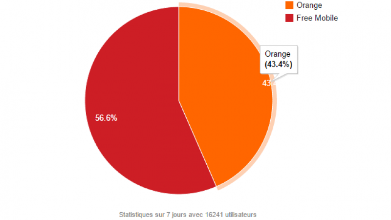 Free Mobile Netstat : 56,6 % des connexions sur le réseau propre Free Mobile
