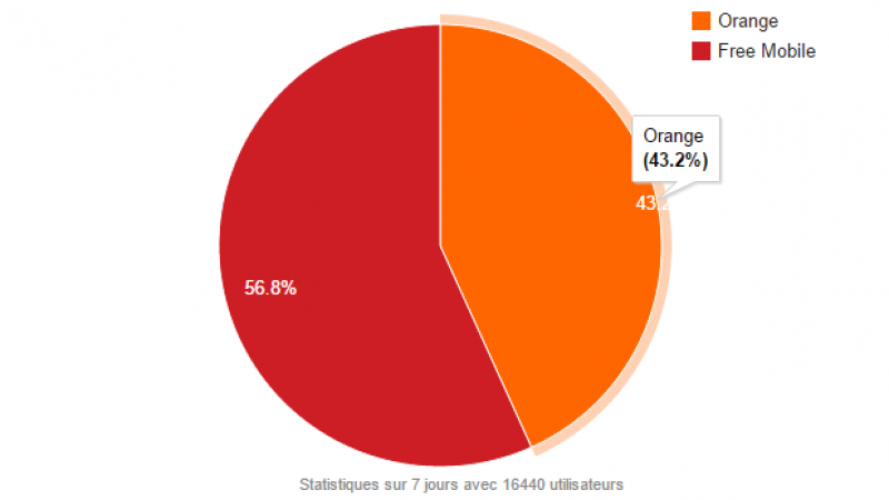 Free Mobile Netstat : 56,8 % des connexions sur le réseau Free Mobile