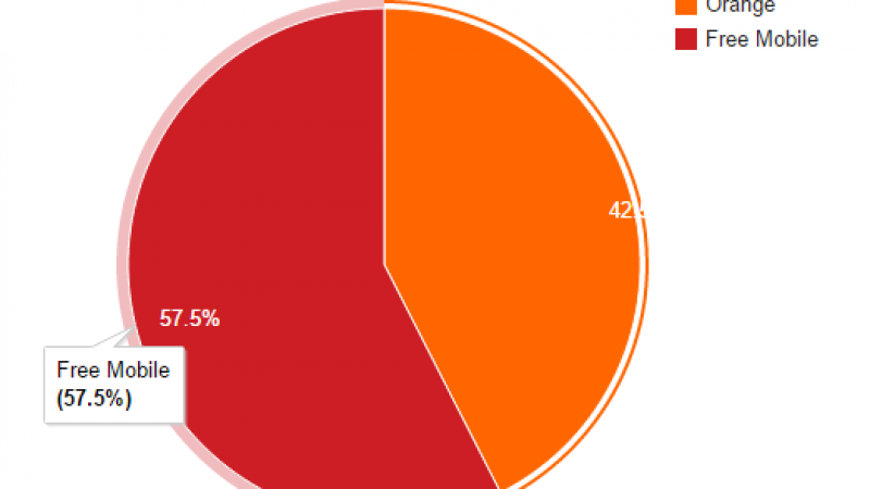 Free Mobile Netstat : les connexions en itinérance augmentent au détriment du réseau mobile de Free