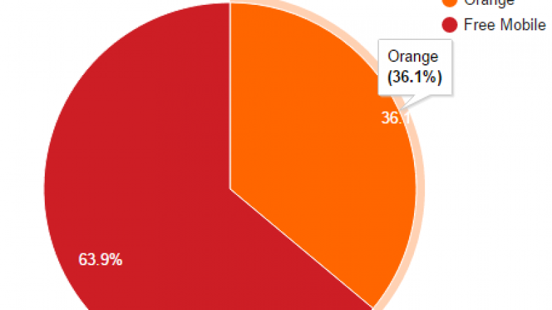 Free Mobile Netstat : Plus de 63.9% des connexions sur le réseau mobile de Free