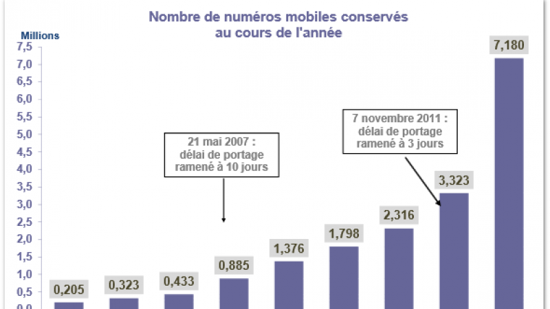 Portabilité : Doublement des numéros portés depuis l’arrivée de Free Mobile