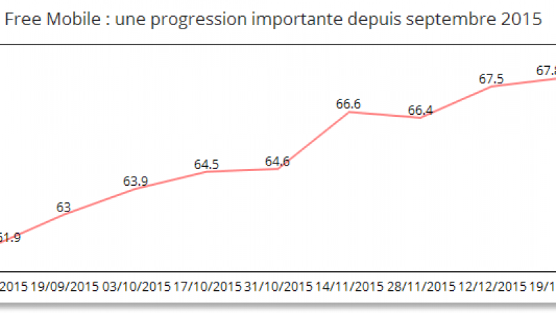 Free Mobile Netstat : Le Yo-Yo se poursuit, au détriment de Free.