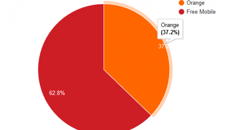 Free Mobile Netstat : le réseau mobile de Free continue de gagner du terrain