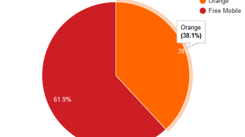 Free Mobile Netstat : Orange qui pleure. Free qui rit.