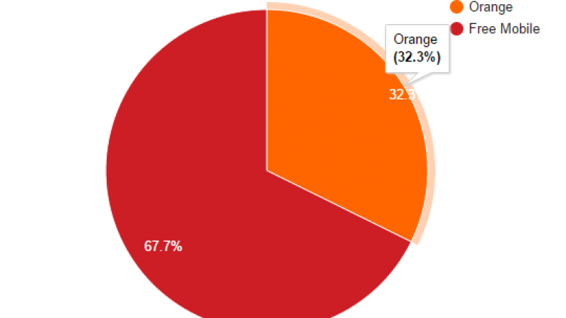 Free Mobile Netstat : le taux d’utilisation du réseau mobile de Free est en hausse