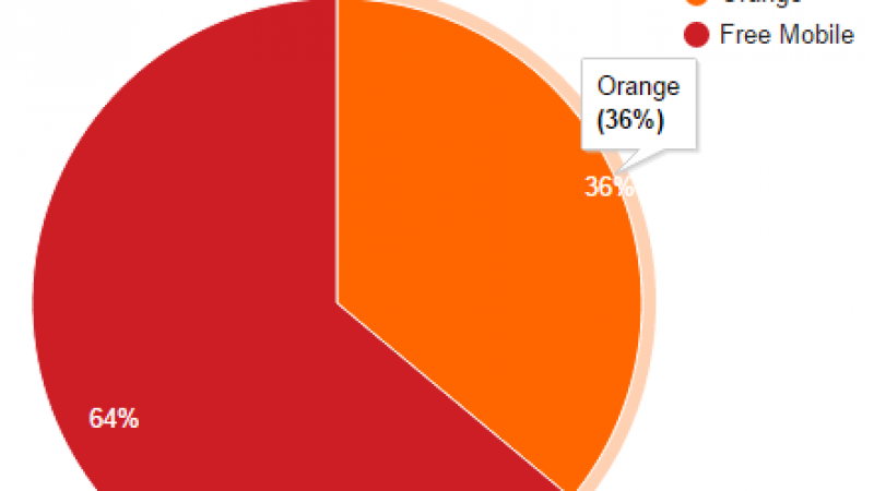 Free Mobile Netstat : l’itinérance Orange continue de perdre du terrain