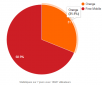 Free Mobile Netstat : Un nouveau record ! Le taux d’utilisation du réseau Free Mobile atteint 68.9%.