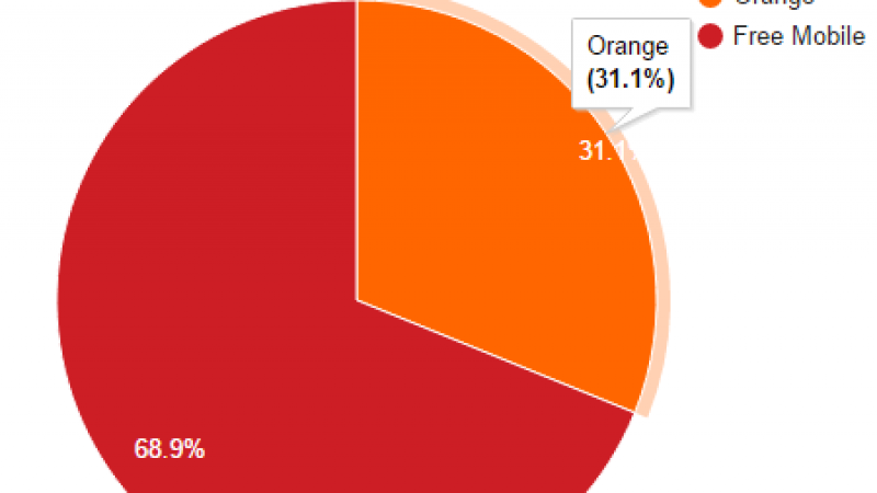 Free Mobile Netstat : Un nouveau record ! Le taux d’utilisation du réseau Free Mobile atteint 68.9%.