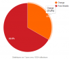 Free Mobile Netstat : Orange perd encore du terrain cette semaine